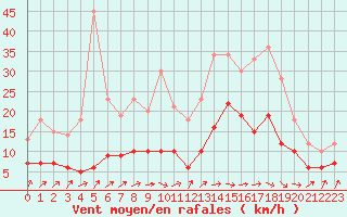 Courbe de la force du vent pour Biarritz (64)