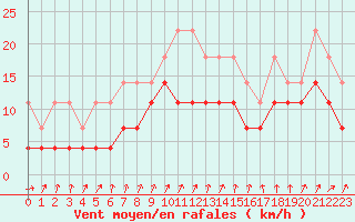 Courbe de la force du vent pour Lahr (All)
