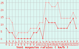Courbe de la force du vent pour Ocna Sugatag