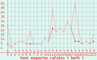 Courbe de la force du vent pour Soknedal
