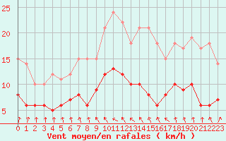 Courbe de la force du vent pour Orly (91)