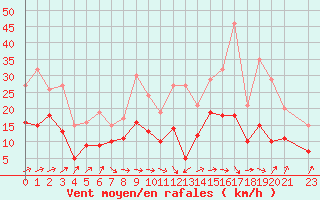 Courbe de la force du vent pour Pau (64)