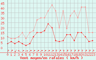 Courbe de la force du vent pour Fribourg / Posieux
