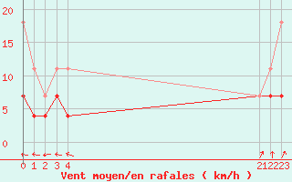 Courbe de la force du vent pour Sint Katelijne-waver (Be)