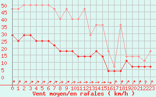 Courbe de la force du vent pour Diepenbeek (Be)