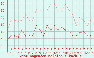 Courbe de la force du vent pour Valdepeas