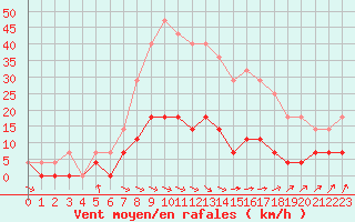 Courbe de la force du vent pour Nattavaara