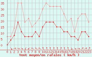 Courbe de la force du vent pour Chartres (28)