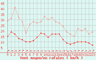 Courbe de la force du vent pour Belfort-Dorans (90)