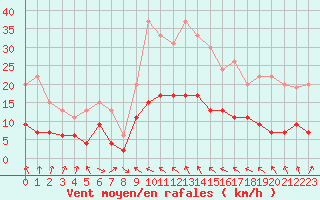 Courbe de la force du vent pour Toulouse-Francazal (31)