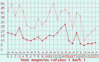 Courbe de la force du vent pour Solenzara - Base arienne (2B)