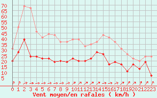 Courbe de la force du vent pour Nancy - Ochey (54)