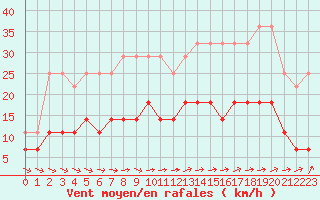Courbe de la force du vent pour Charleroi (Be)
