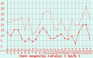 Courbe de la force du vent pour Rnenberg