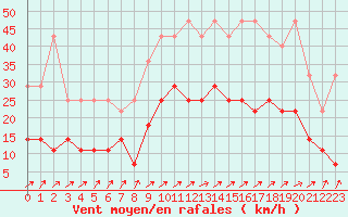 Courbe de la force du vent pour Koksijde (Be)