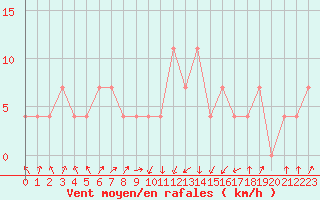 Courbe de la force du vent pour Loznica