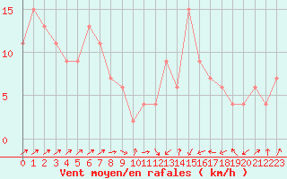 Courbe de la force du vent pour Edinburgh (UK)