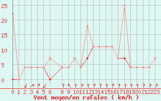 Courbe de la force du vent pour Melsom