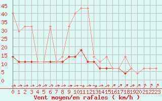 Courbe de la force du vent pour Torun