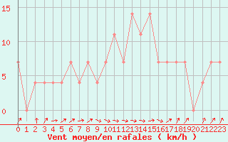 Courbe de la force du vent pour Weitra