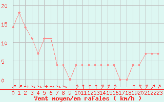 Courbe de la force du vent pour Brunnenkogel/Oetztaler Alpen