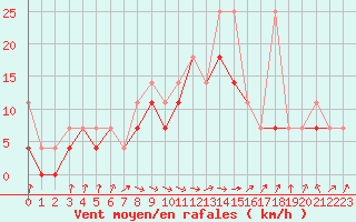 Courbe de la force du vent pour Opole