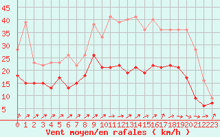 Courbe de la force du vent pour Nancy - Ochey (54)