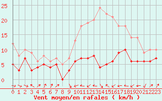 Courbe de la force du vent pour Le Puy - Loudes (43)