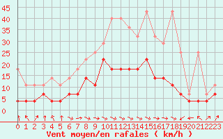 Courbe de la force du vent pour Weiden