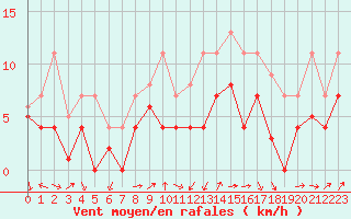 Courbe de la force du vent pour Fribourg (All)