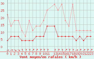 Courbe de la force du vent pour Dourbes (Be)
