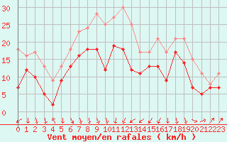 Courbe de la force du vent pour Alistro (2B)