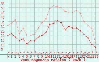 Courbe de la force du vent pour Calais / Marck (62)