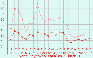 Courbe de la force du vent pour Biarritz (64)
