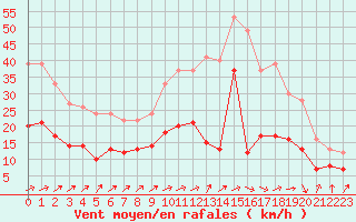 Courbe de la force du vent pour Rennes (35)