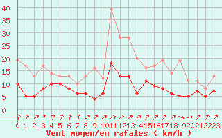 Courbe de la force du vent pour Osterfeld