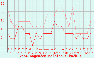 Courbe de la force du vent pour Kiel-Holtenau