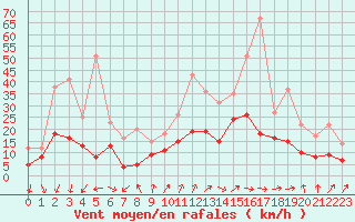 Courbe de la force du vent pour Strasbourg (67)