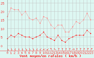 Courbe de la force du vent pour Carlsfeld