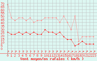 Courbe de la force du vent pour Retie (Be)