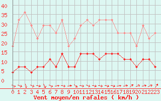 Courbe de la force du vent pour Majavatn V