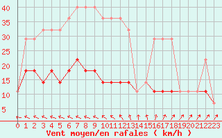 Courbe de la force du vent pour Valga