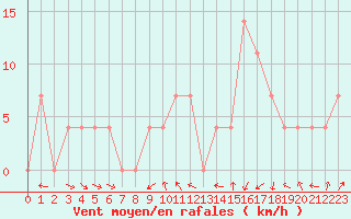 Courbe de la force du vent pour Zell Am See