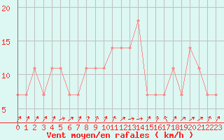 Courbe de la force du vent pour Temelin