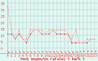 Courbe de la force du vent pour Siedlce