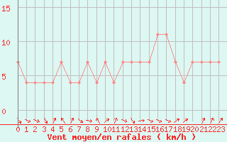 Courbe de la force du vent pour Idar-Oberstein