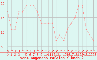 Courbe de la force du vent pour Elbayadh