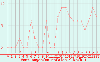 Courbe de la force du vent pour Frontone