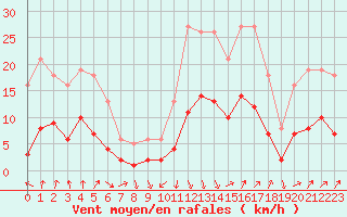 Courbe de la force du vent pour Sallanches (74)