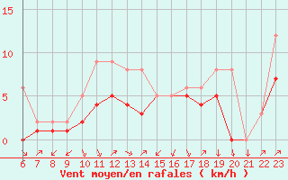 Courbe de la force du vent pour Colmar-Ouest (68)